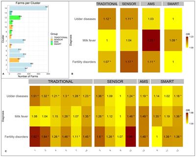 A key-feature-based clustering approach to assess the impact of technology integration on cow health in Austrian dairy farms